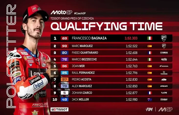Dramatis! Perjuangan Francesco Bagnaia Rebut Pole Position MotoGP Ceko 2025 dari Q1